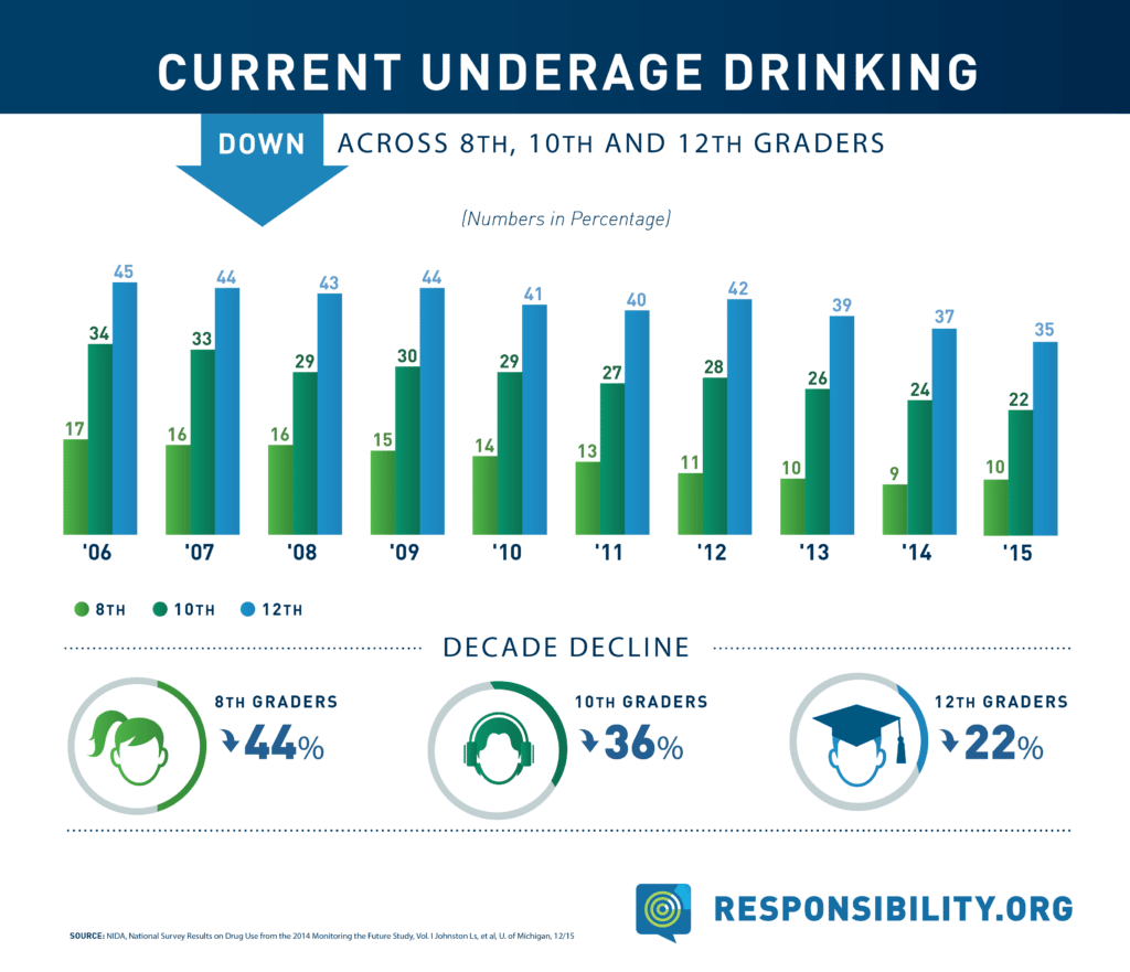 Alcohol Consumption And Underage Drinking