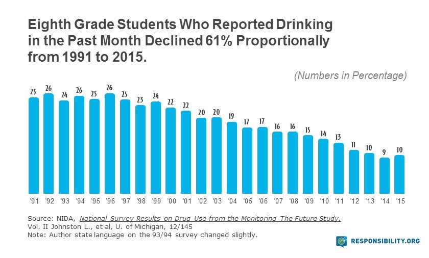 Of Current Teen Drinkers 32