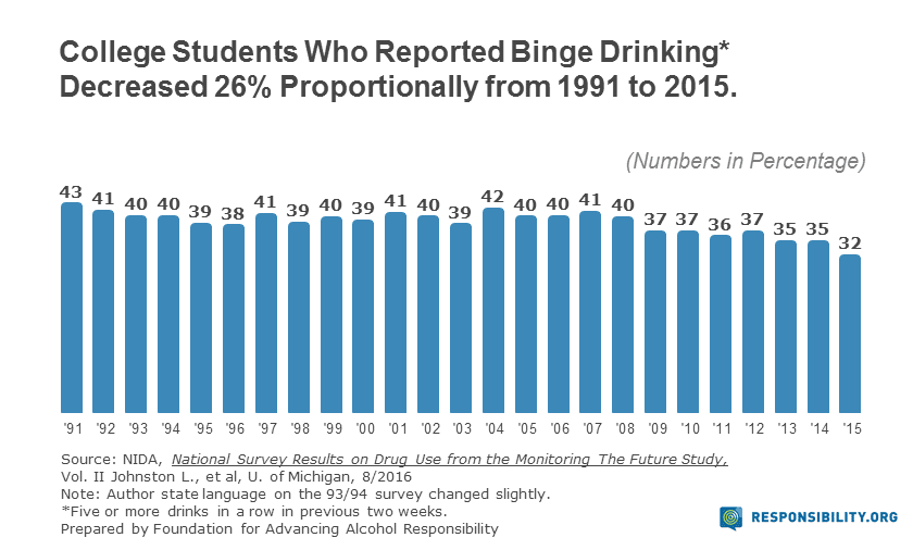 Teen Binge Drinking Statistics 38