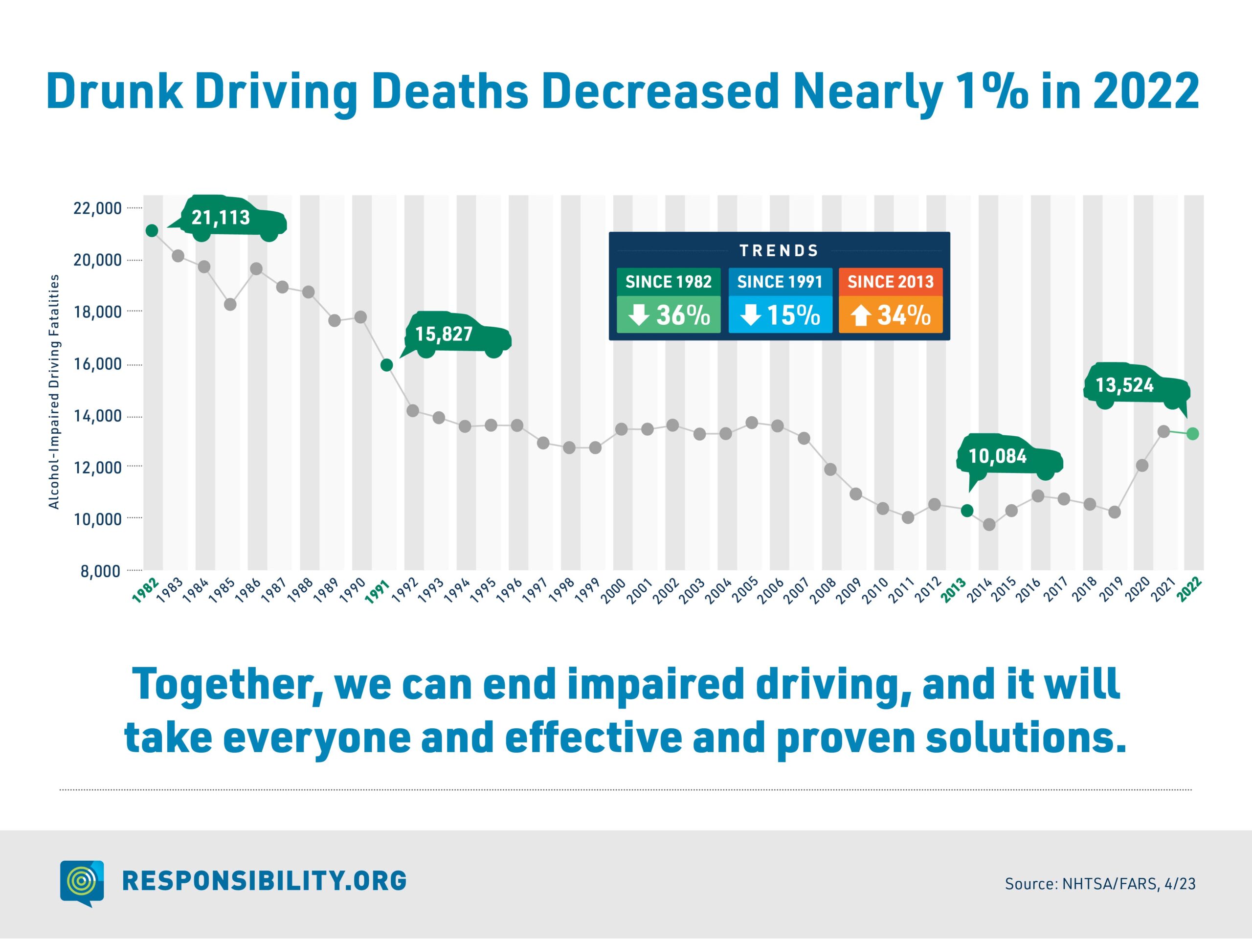 Drunk Driving Fatality Statistics